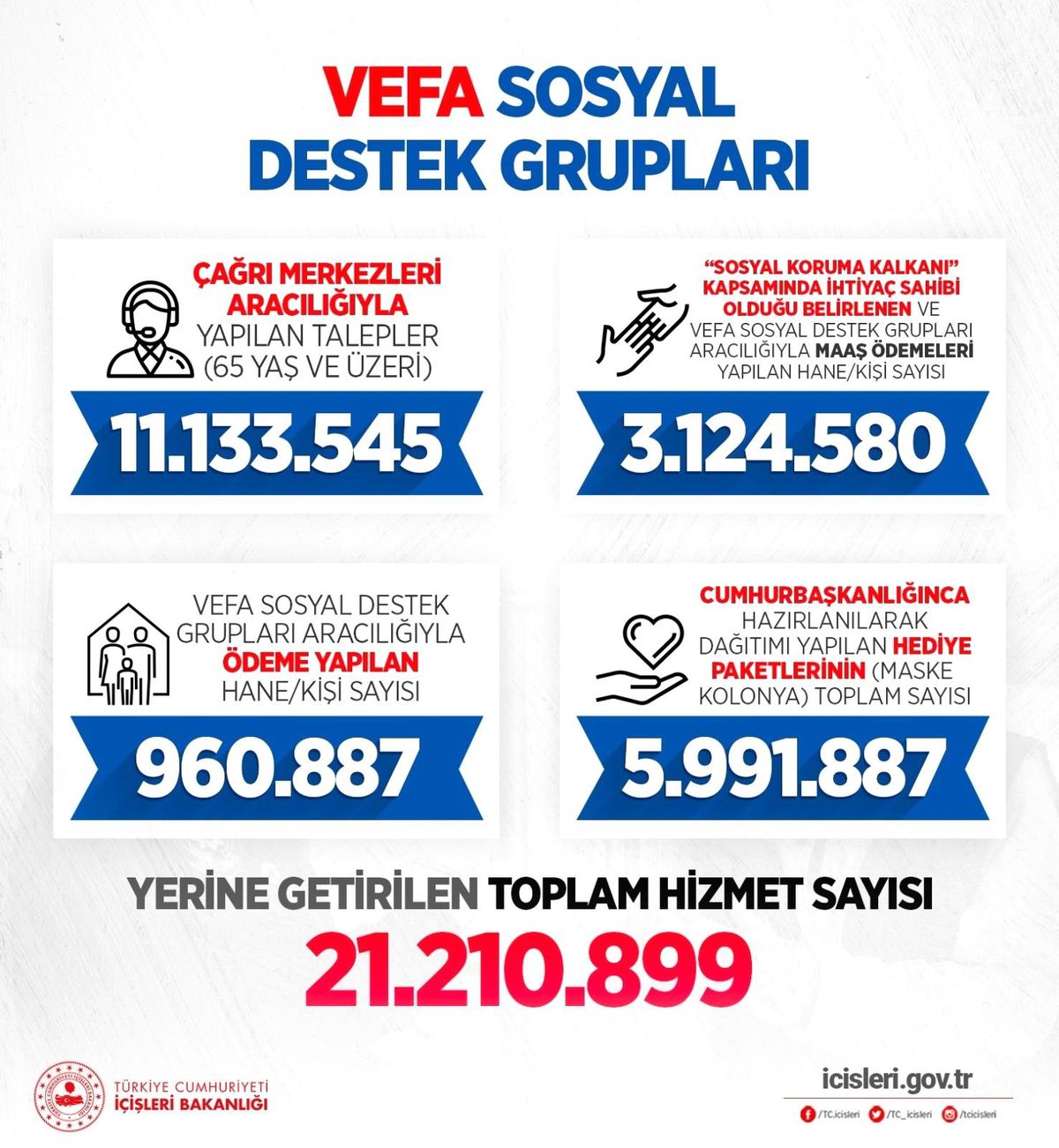 İçişleri Bakanı Soylu: "Vefa Sosyal Destek Grupları 21 milyon 210 bin 899 hizmet ulaştırdı"