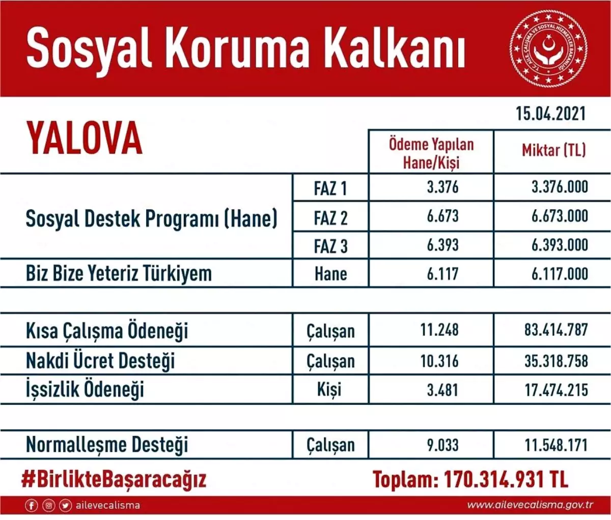 Pandemi döneminde Yalova\'ya 170 milyon lira destek sağlandı