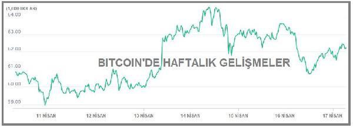 Bitcoin 62,000, toplam hacim 2.26 trilyon doların üzerinde