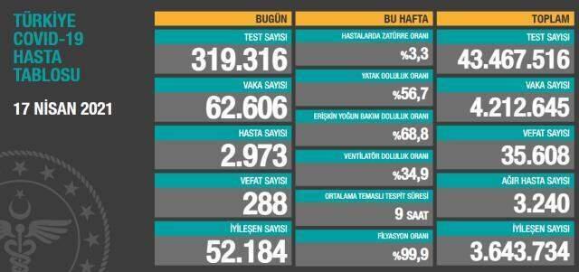 Koronavirüs verilerinde rekor kıran ülkemiz günlük vaka sayısında ABD'yi geçti