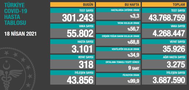 Son Dakika: Türkiye'de 18 Nisan günü koronavirüs nedeniyle 318 kişi vefat 55 bin 802 yeni vaka tespit edildi