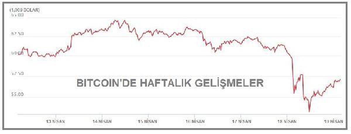 Bitcoin 57,000, toplam hacim 2.09 trilyon dolarda