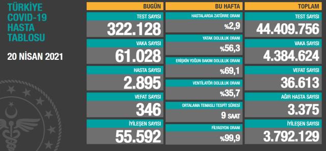 Son Dakika: Türkiye'de 20 Nisan günü koronavirüs nedeniyle 346 kişi vefat etti, 61 bin 28 yeni vaka tespit edildi