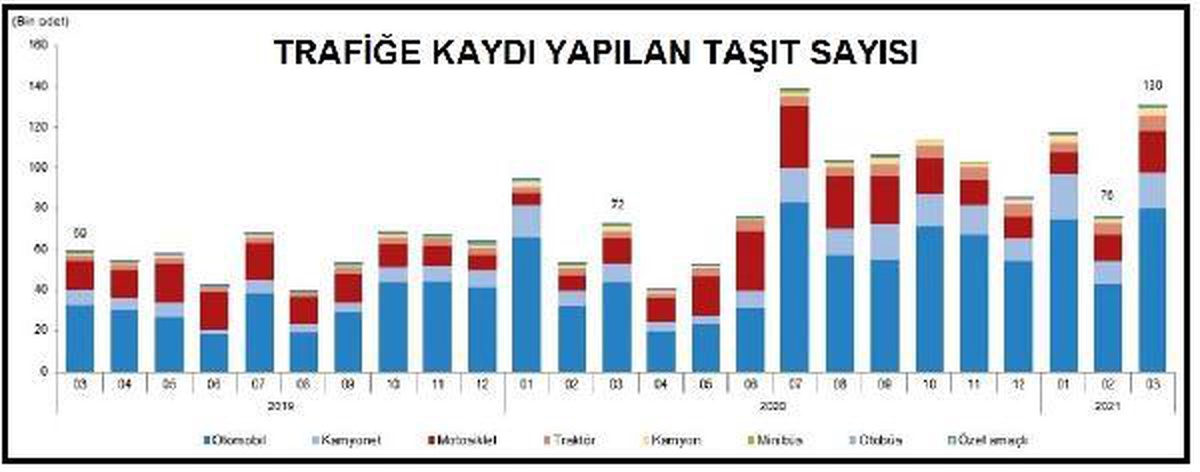 Trafiğe kaydı yapılan taşıt sayısı yıllık yüzde 81 arttı