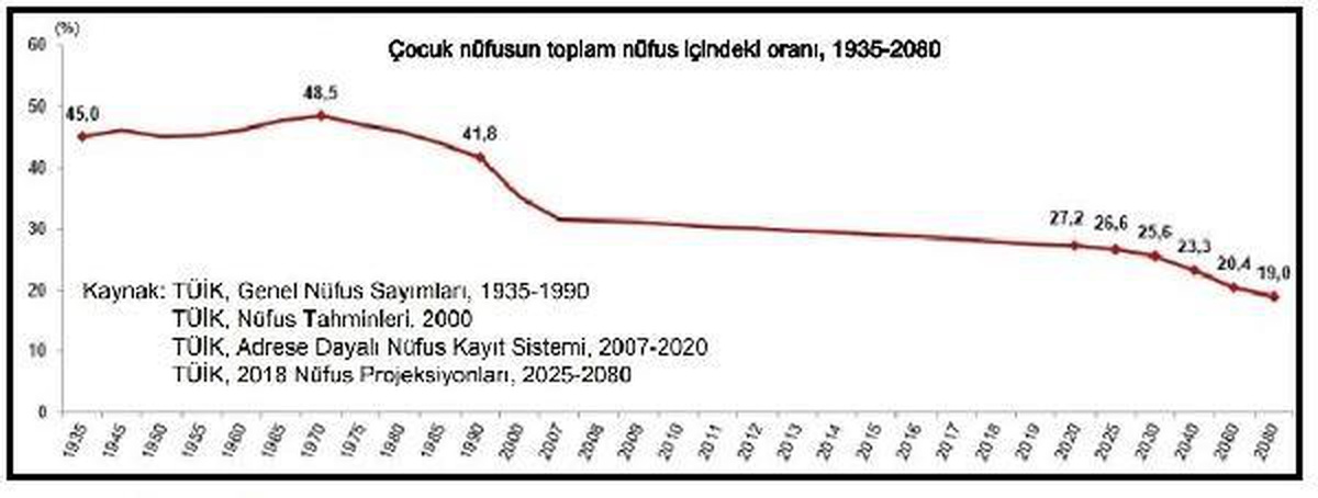 Son dakika haberleri! TÜİK-Çocuk nüfus 50 yılda yüzde 48.5\'den yüzde 27.2\'ye düştü