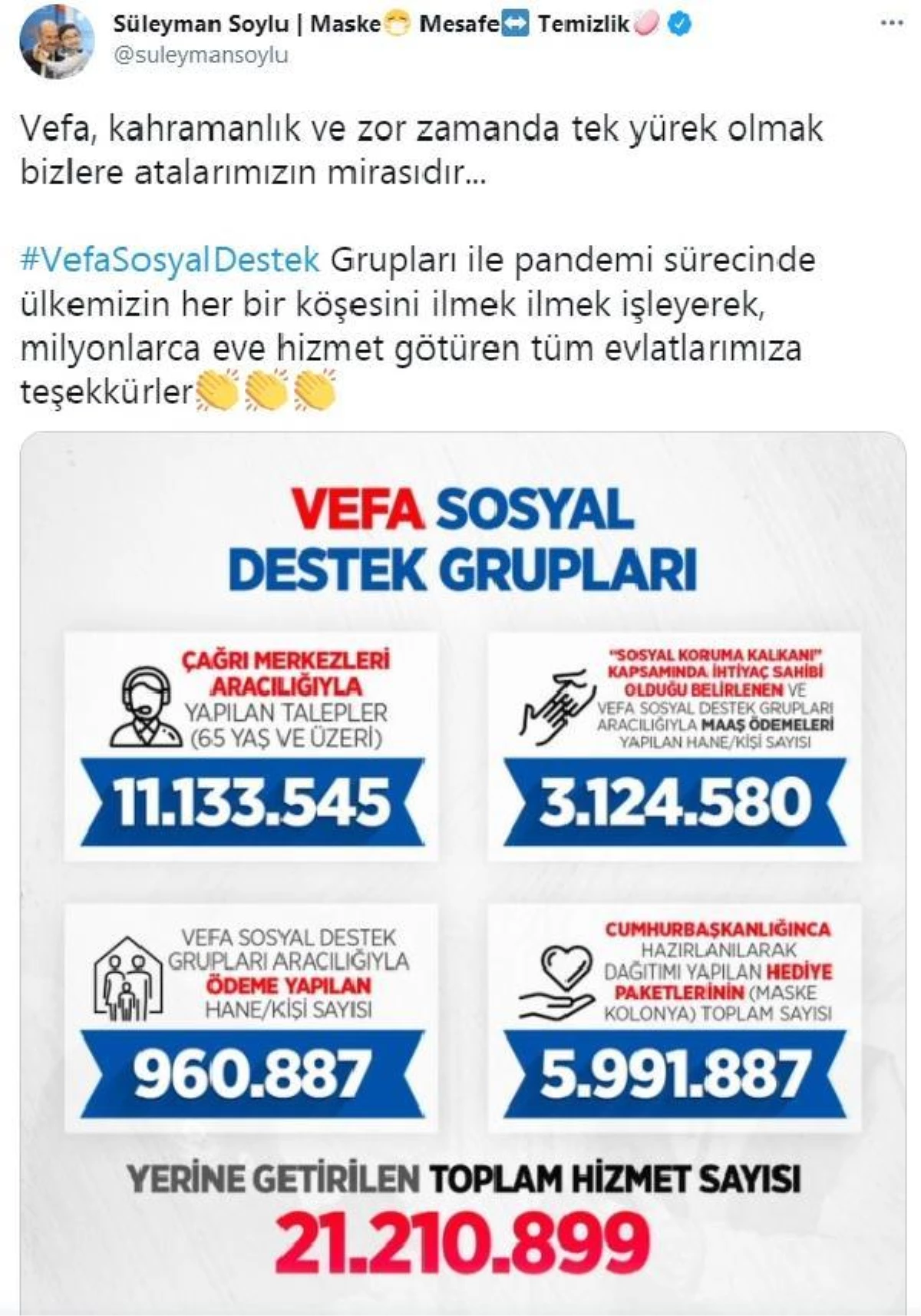 Vefa Sosyal Destek Grupları 21 milyon 210 bin 899 kişinin yardımına koştu