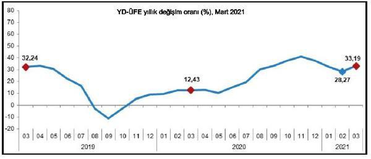 Yurt dışı üretici fiyatları Mart\'ta yüzde 7.45 arttı