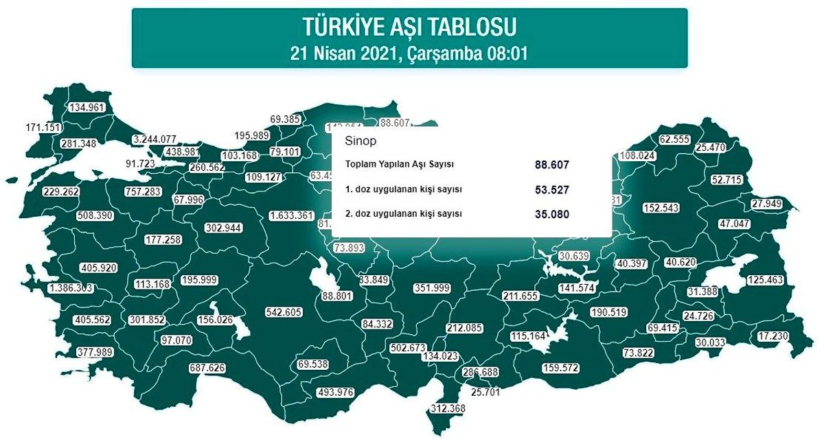 Nüfusuna oranla en fazla birinci doz aşı yapılan 4. il Sinop