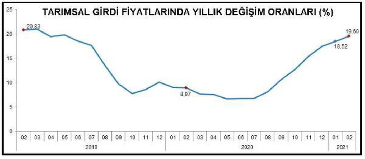 Son dakika haber... Tarımsal girdi fiyatları Şubat\'ta yıllık 19.60 yükseldi