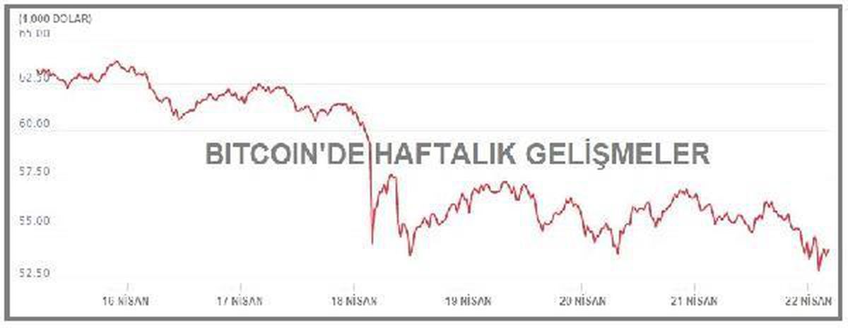 Bitcoin 53,000 dolarda, Ethereum 2,400 doları aştı