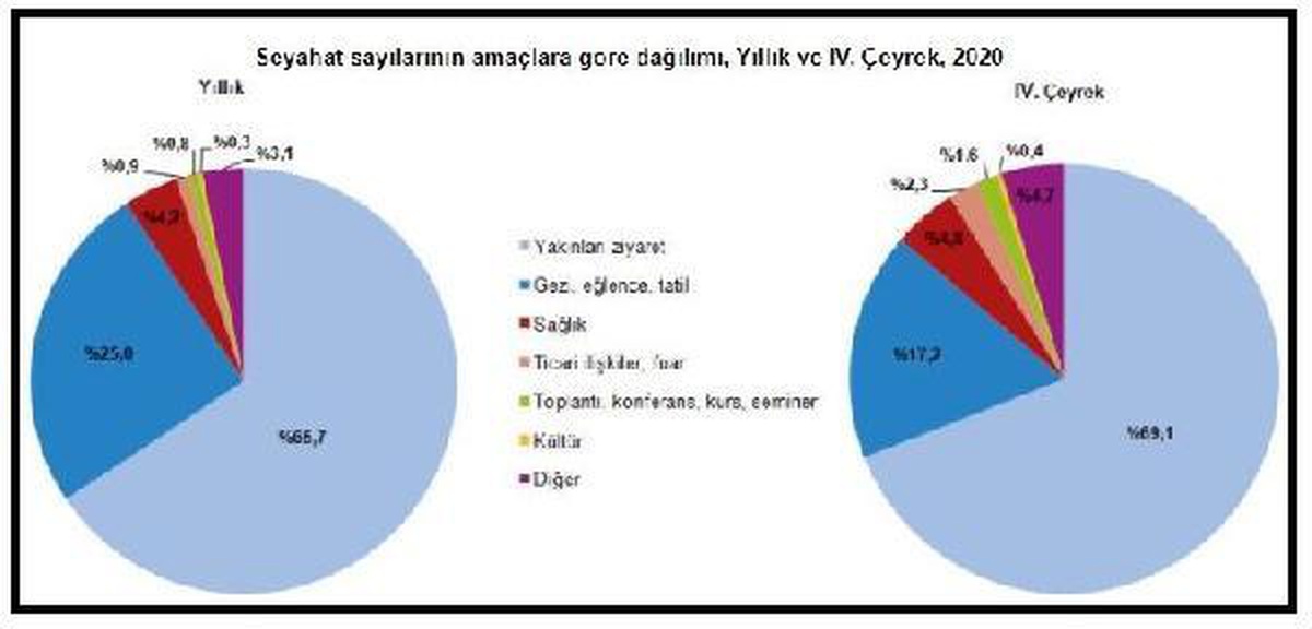 TÜİK-Toplam yurt içi seyahat 2020 yılında yüzde 45.2 azaldı