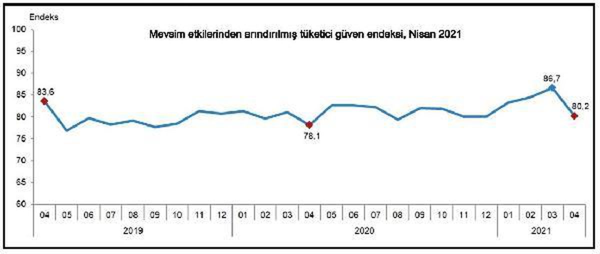 Tüketici güven endeksi Nisan\'da 80.2\'ye geriledi