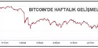 Bitcoin 48,827 dolardan döndü