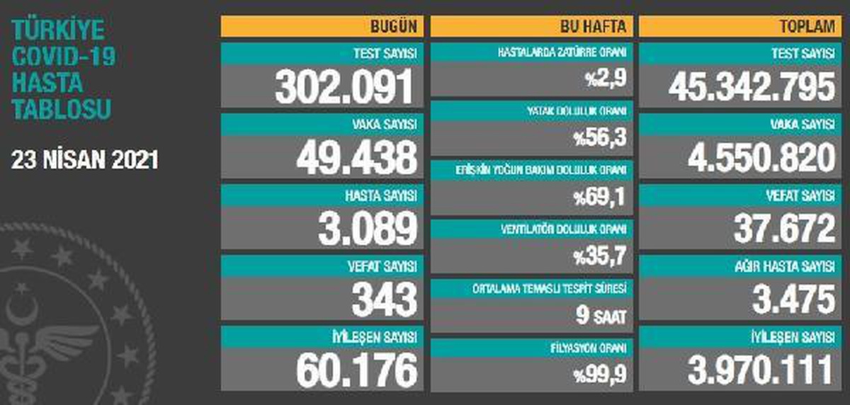 Türkiye\'de 49 bin 438 kişinin Kovid-19 testi pozitif çıktı, 343 kişi yaşamını yitirdi