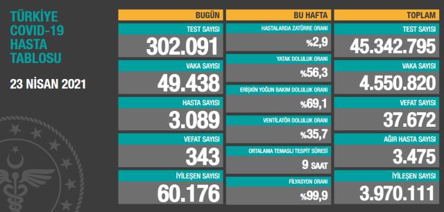 Son Dakika: Türkiye'de 23 Nisan günü koronavirüs nedeniyle 343 kişi vefat etti, 49 bin 438 yeni vaka tespit edildi