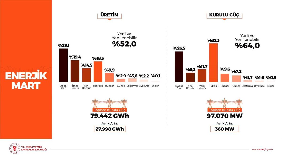 Mart ayına ilişkin kurulu güç ve üretim rakamları paylaşıldı