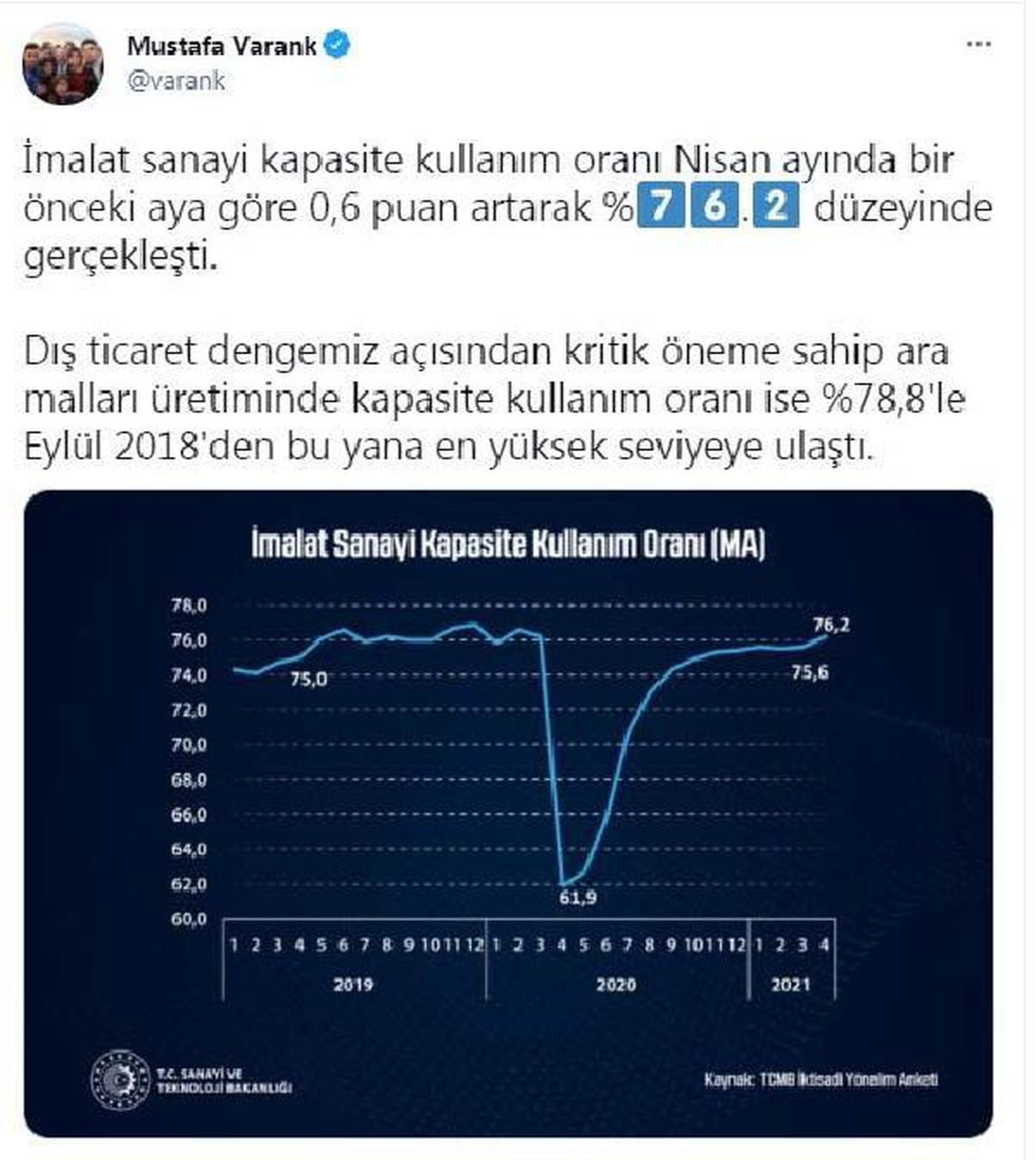 Bakan Varank, nisan ayı imalat sanayi kapasite kullanım oranını değerlendirdi Açıklaması