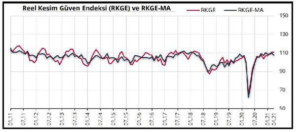 Reel kesimde güven Nisan\'da 0.2 puan artışla 111\'e yükseldi