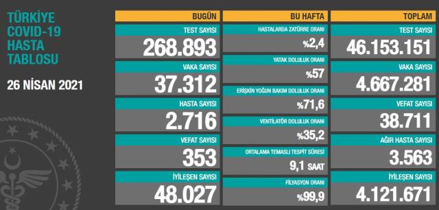 Son Dakika: Türkiye'de 26 Nisan günü koronavirüs nedeniyle 353 kişi vefat etti, 37 bin 312 yeni vaka tespit edildi