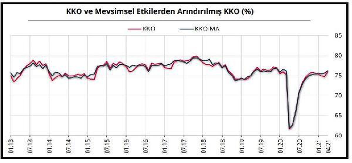 TCMB-İmalat sanayi kapasite kullanım oranı 1.2 puan yükseldi