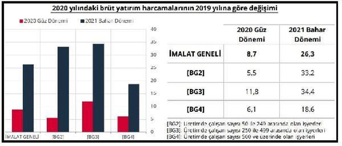 Son dakika... TCMB-Yatırım harcamaları bahar döneminde yüzde 26.3 yükseldi