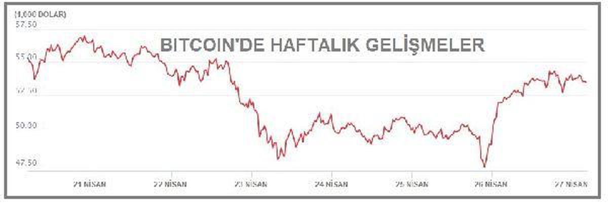 Bitcoin\'in payı yüzde 50\'nin altına geriledi