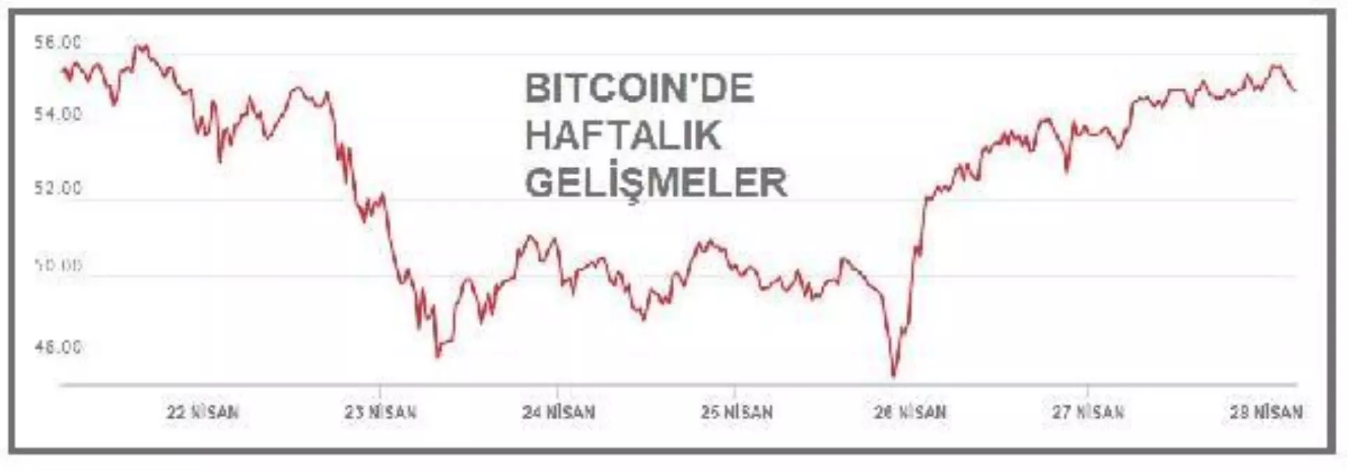 Bitcoin 55,000 dolar sınırında