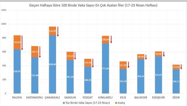 Son Dakika! Bakan Koca, geçen hafta vaka sayısı en çok artan ve azalan 5 ili paylaştı