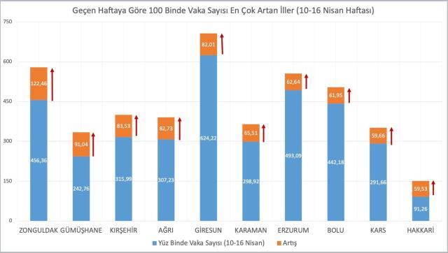 Son Dakika! Bakan Koca, geçen hafta vaka sayısı en çok artan ve azalan 5 ili paylaştı