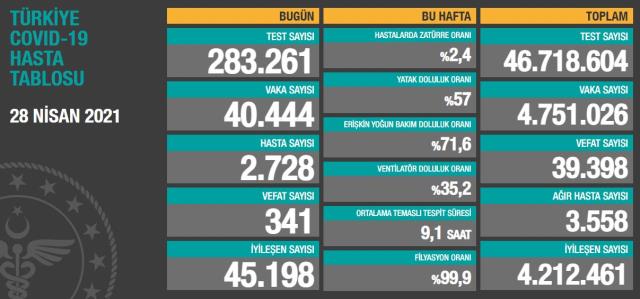 Son Dakika: Türkiye'de 28 Nisan günü koronavirüs nedeniyle 341 kişi vefat etti, 40 bin 444 yeni vaka tespit edildi