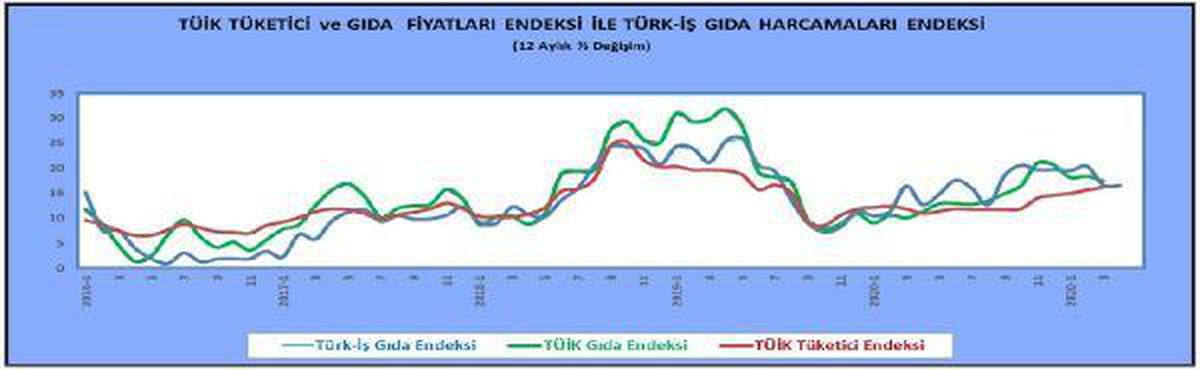 Son dakika haber... Türk-İş: Aylık gıda harcaması Nisan\'da 2,767 liraya yükseldi