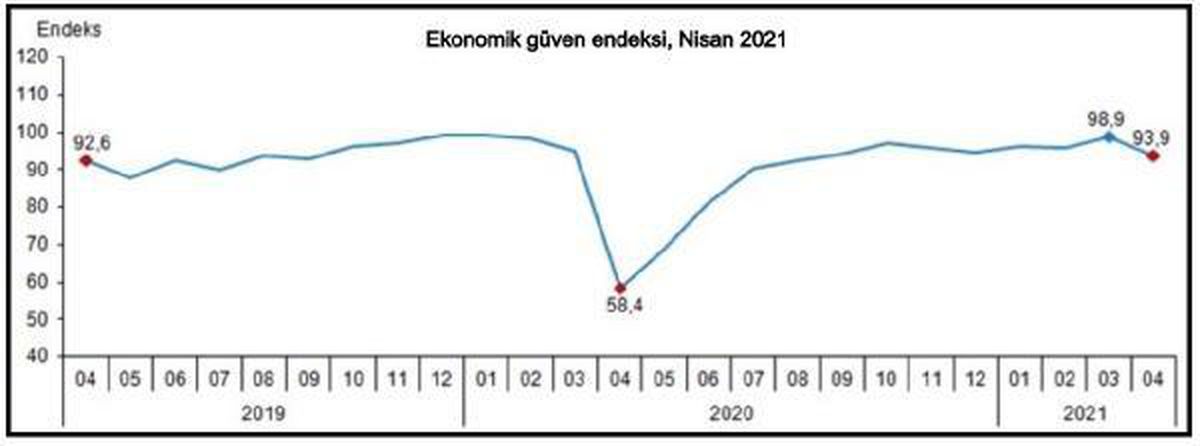 Ekonomik güven endeksi Nisan\'da 93.9\'a geriledi