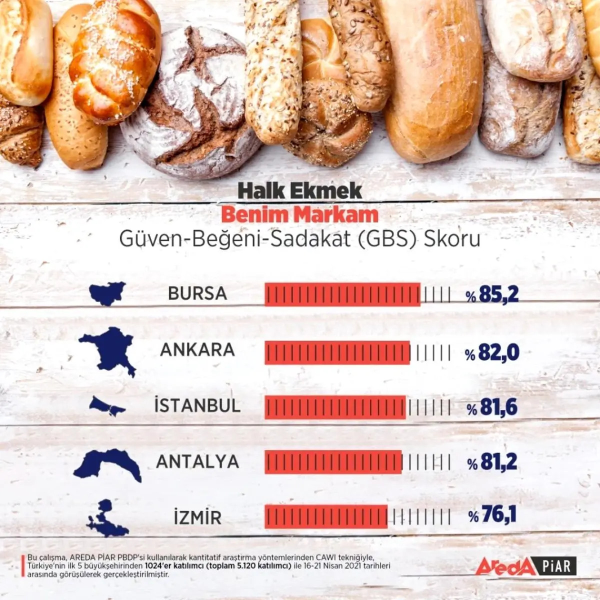 Halk ekmeğe en yüksek puan Bursa\'dan