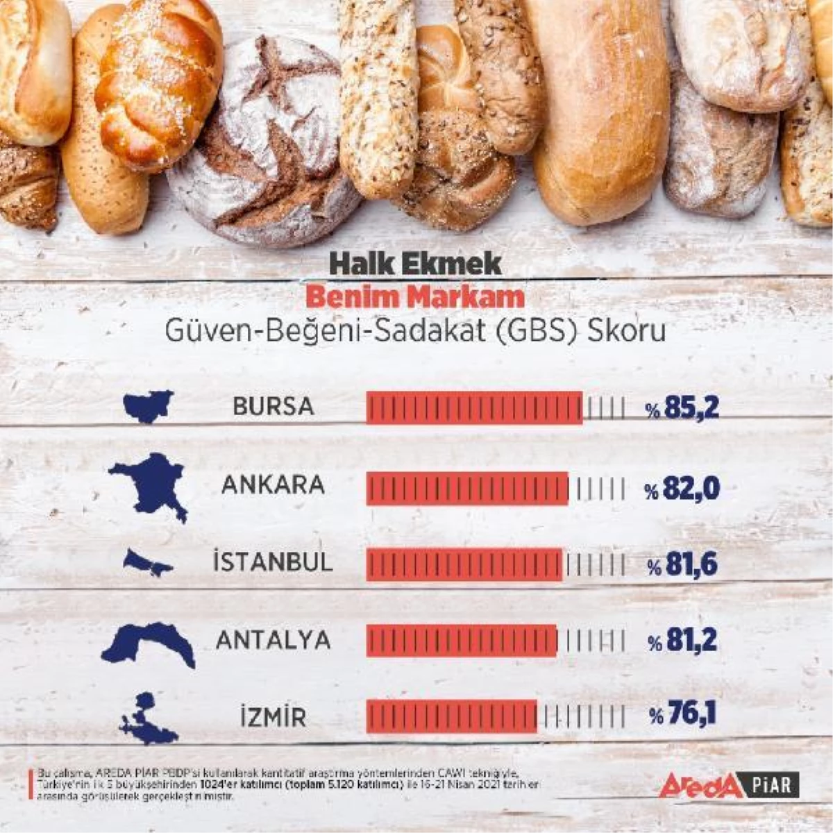 Halk ekmek araştırması; Bursa tadı, İzmir fiyatı için tercih ediyor
