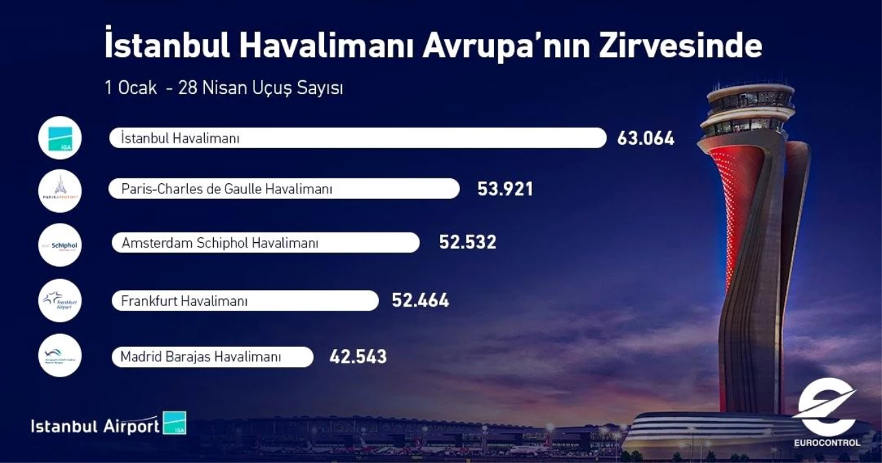 İstanbul Havalimanı yılın ilk 4 ayında 63 bin uçuşla Avrupa\'nın zirvesinde yer aldı