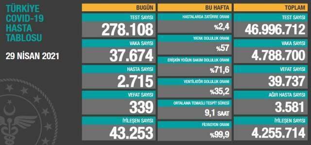 Son Dakika: Türkiye'de 29 Nisan günü koronavirüs nedeniyle 339 kişi vefat etti, 37 bin 674 yeni vaka tespit edildi