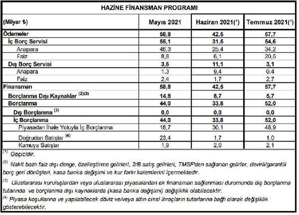 Hazine üç ayda 129.8 milyar liralık iç borçlanma yapacak