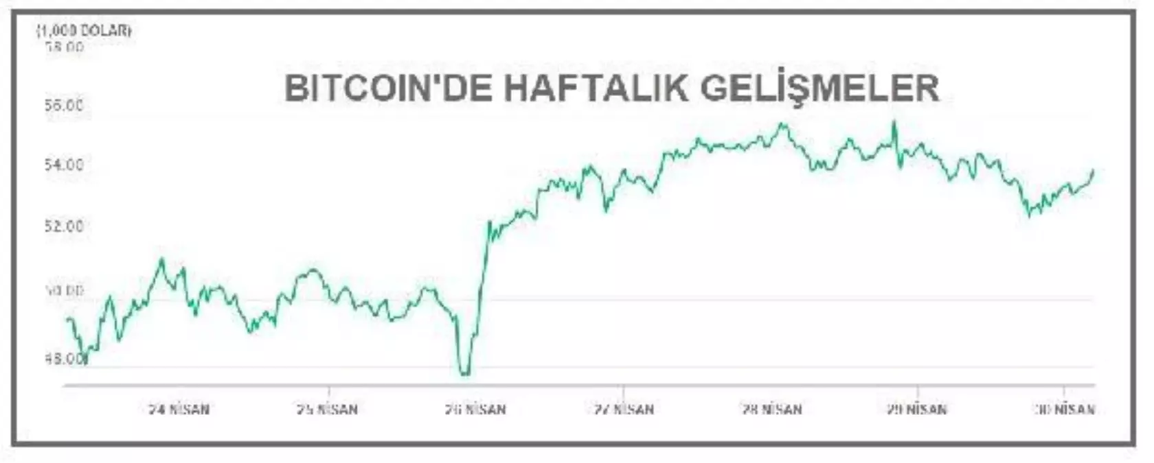 KRİPTOPARA-Bitcoin 54,000, Ethereum 2,750 doların üzerinde