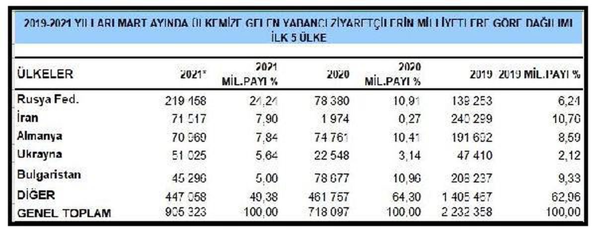 Mart\'ta her dört, ilk çeyrekte her beş turistten biri Rusya\'dan