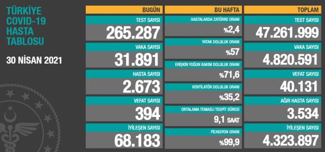 Son Dakika: Türkiye'de 30 Nisan günü koronavirüs nedeniyle 394 kişi vefat etti, 31 bin 891 yeni vaka tespit edildi