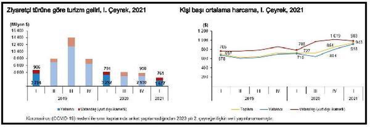 TÜİK-İlk çeyrekte turizm geliri yüzde 40.2, gideri yüzde 70.2 azaldı