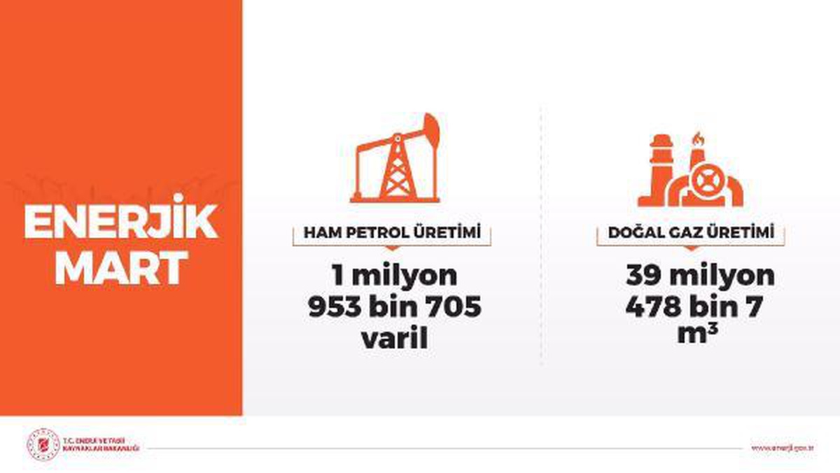 Bakanlıktan martta petrol ve doğal gaz üretimi paylaşımı