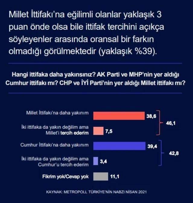 Son seçim anketinden sürpriz sonuç! Cumhur İttifakı ve Millet İttifakı arasındaki makas kapanıyor