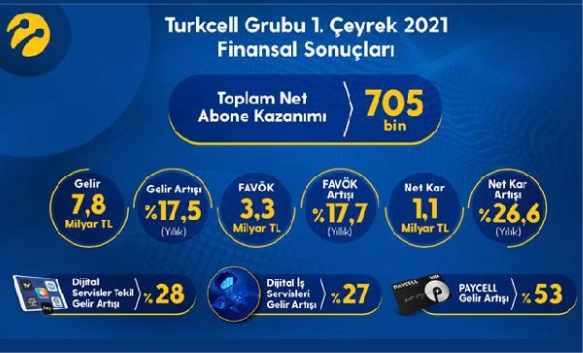 Turkcell ilk çeyrekte 705 bin yeni abone kazandı