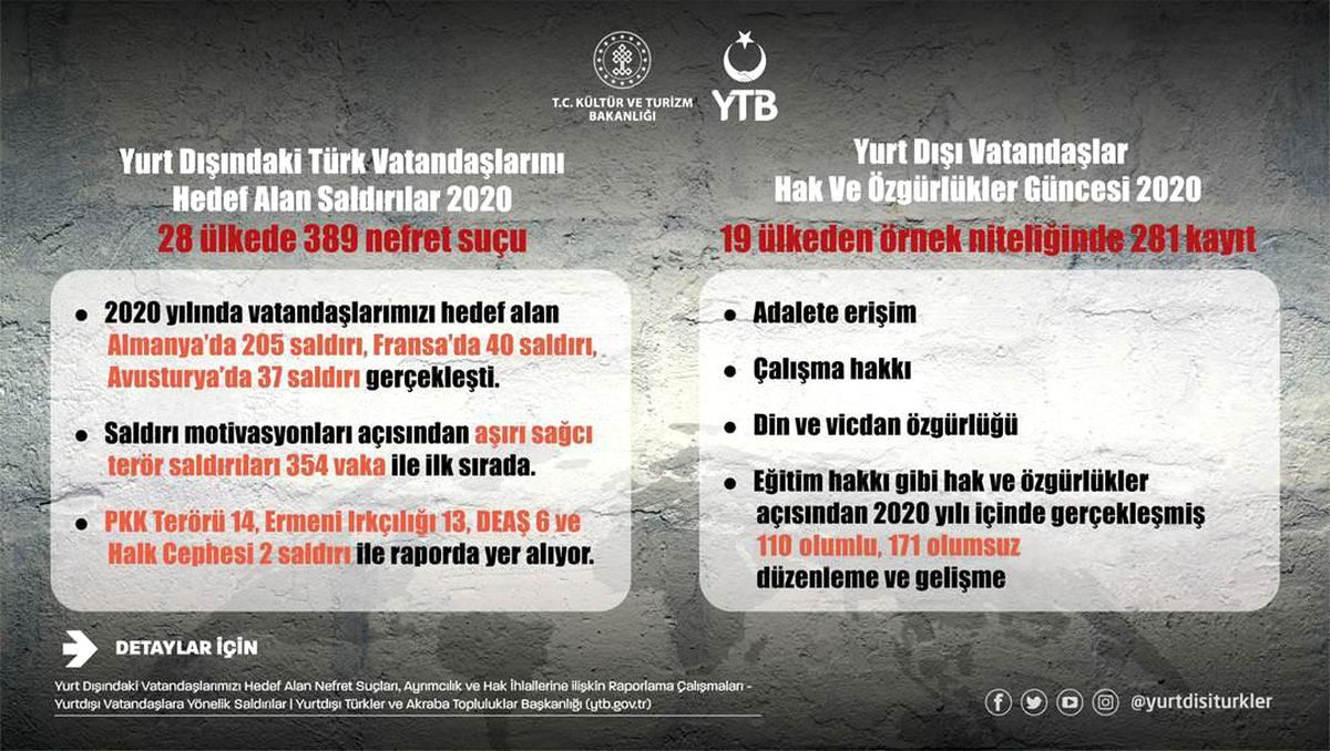 YTB yurt dışındaki vatandaşlara yönelik insan hakları ihlalleri raporunu yayımladı