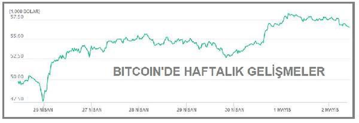 Son dakika ekonomi: Bitcoin 56,500 doların üzerine yükseldi