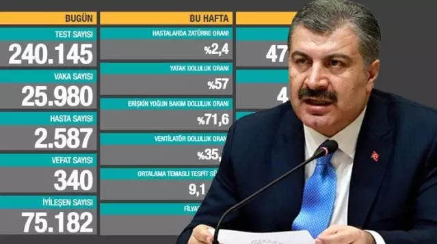 Bakan Koca'dan Test sayısı azaldığı için vaka sayısı düşüyor iddialarına yanıt