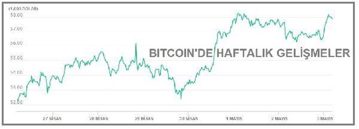 Bitcoin 58,000 dolar sınırında, Ethereum 3,000 doları aştı