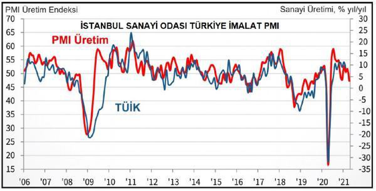 İSO Türkiye İmalat PMI Nisan\'da 50.4\'e geriledi