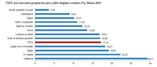 Son dakika: Nisanda enflasyon yüzde 1,68 artarak yıllık bazda yüzde 17,14 oldu